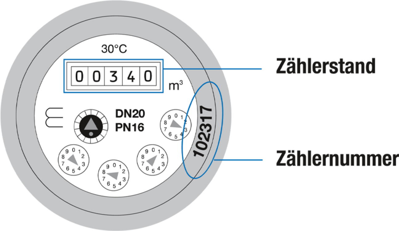 Das Schaubild zeigt einen Wasser-Zähler und wie man diesen abliest.