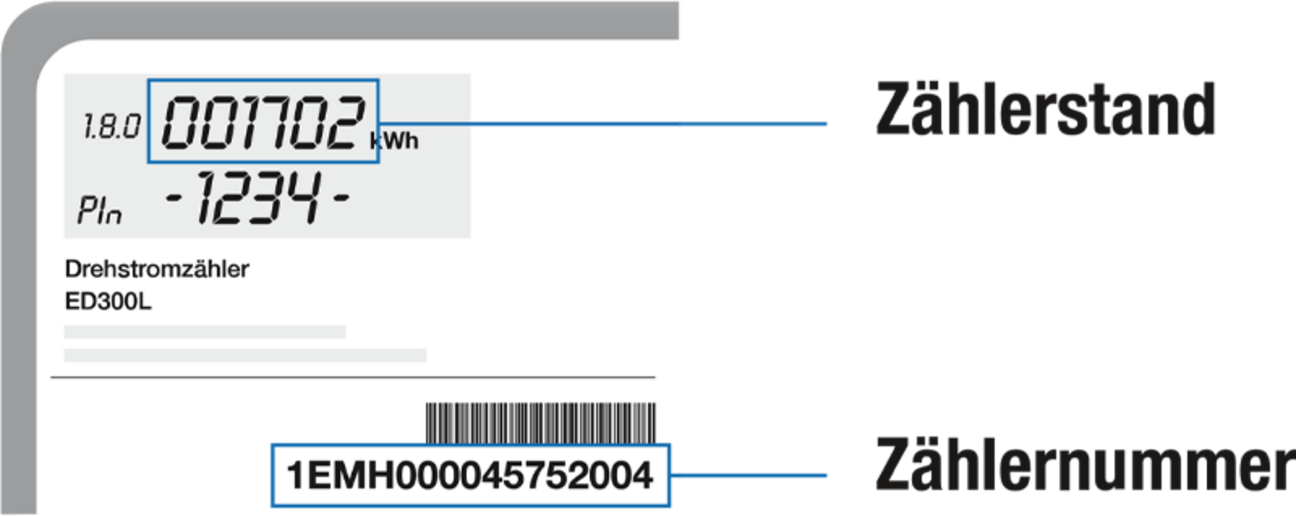 Das Schaubild zeigt einen digitalen Strom-Zähler und wie man diesen abliest.