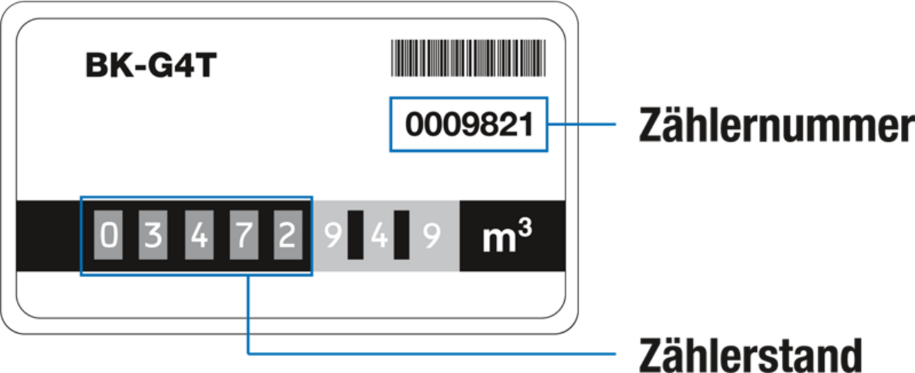 Das Schaubild zeigt einen Gas-Zähler und wie man diesen abliest.