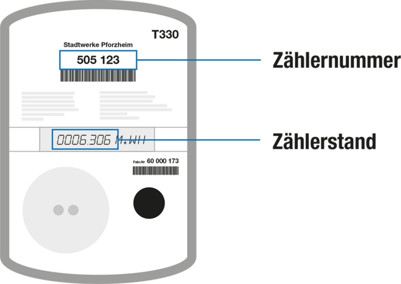 Das Schaubild zeigt einen Fernwärme-Zähler und wie man diesen abliest.